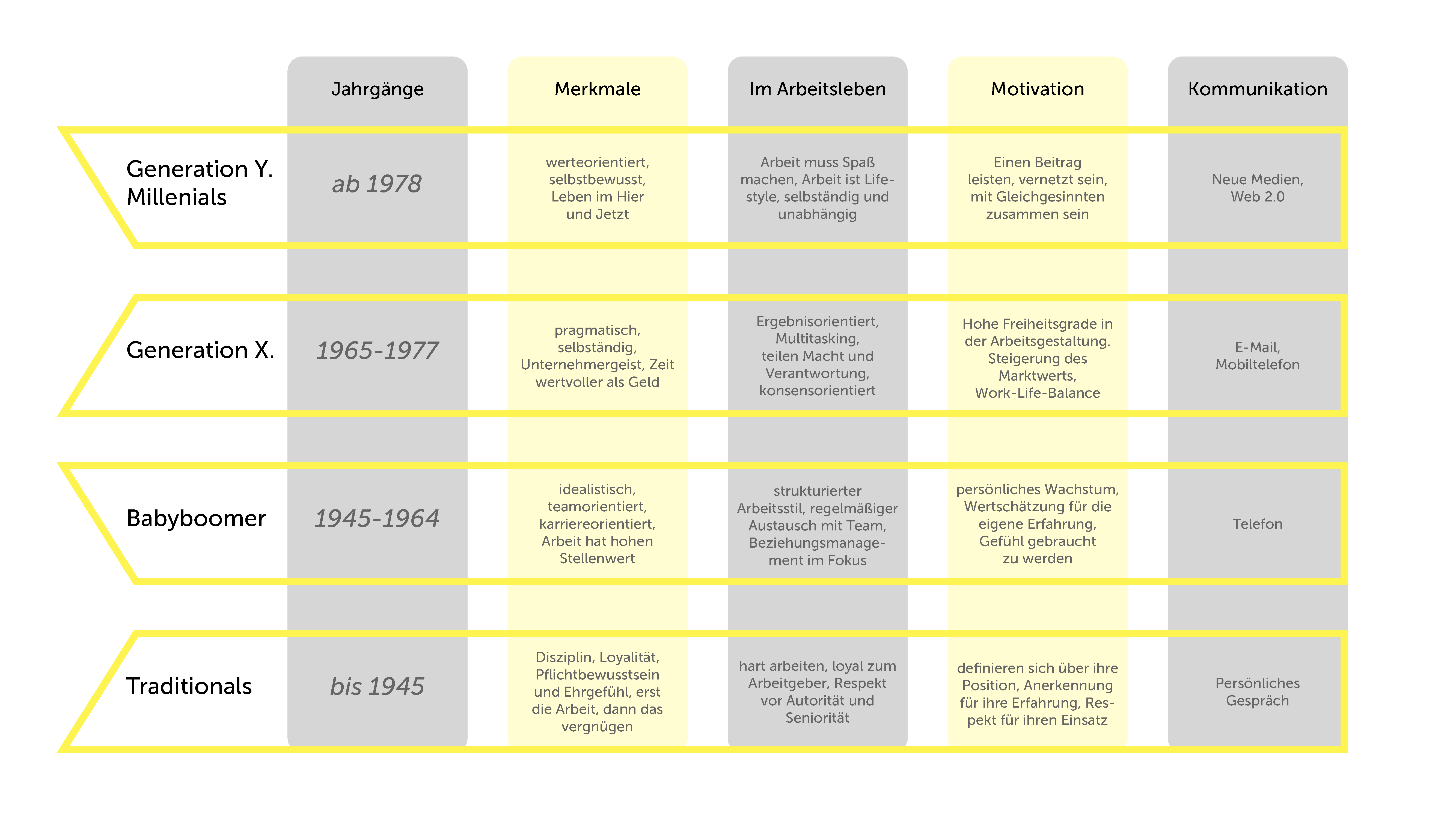 Eine Übersicht zu den Bedürfnissen und Haltung verschiedener Generationen