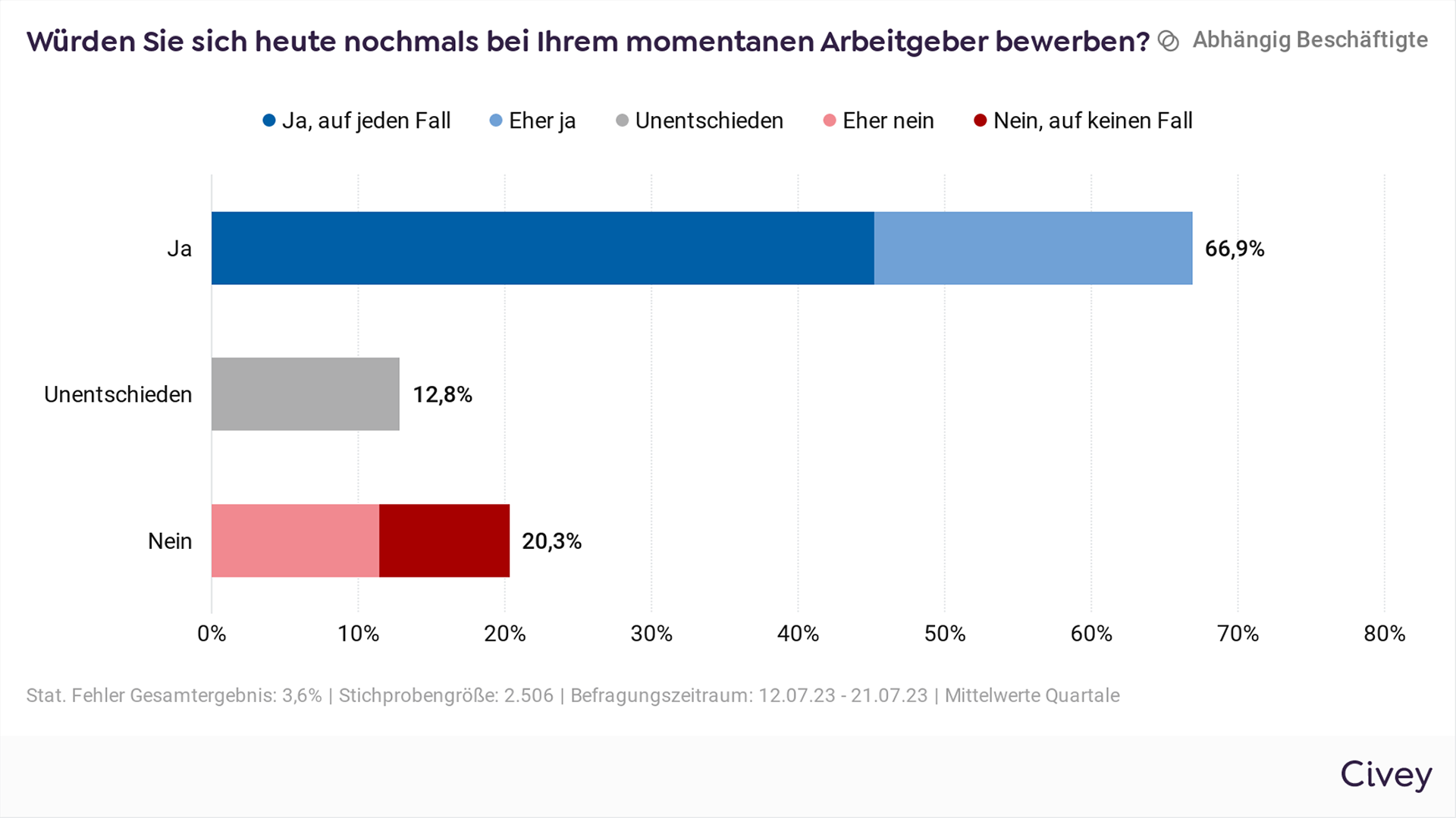 DEBA Employerbranding – Magazin – Civey Studie – Frage Arbeitgeber