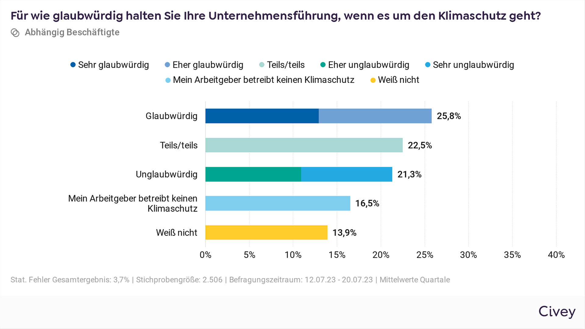 DEBA Employer Banding – Magazin – Civey Studie 2023 Frage Klimaschutz