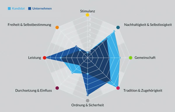 DEBA Deutsche Employer Branding GmbH, WErtelandschaft