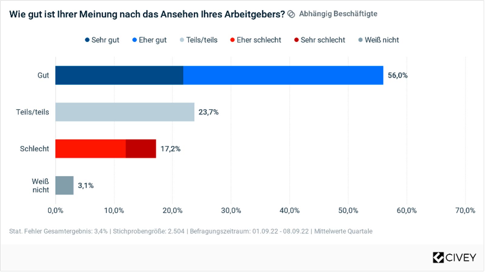 DEBA Employerbranding GmbH – Magazin – Civey Umfrage